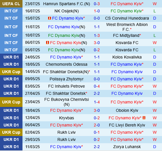 Phân tích chuyên sâu trận đấu Dynamo Kiev vs Hamrun Spartans: Liệu Dynamo Kiev có thể giữ vững phong độ?