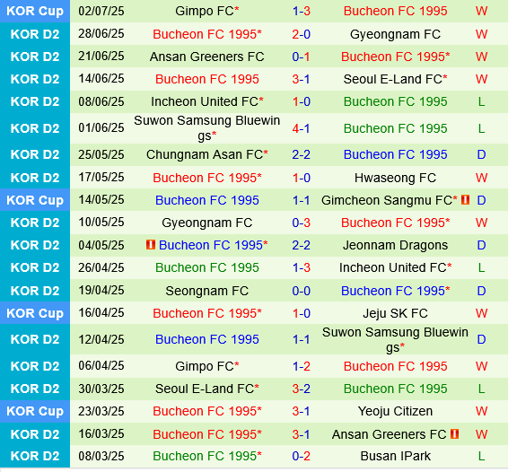 Nhận định Hwaseong vs Bucheon: Bucheon hứa hẹn giành chiến thắng