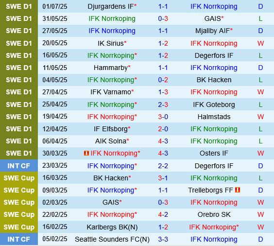 Nhận định IFK Norrkoping vs Brommapojkarna: Trận đấu cân tài cân sức