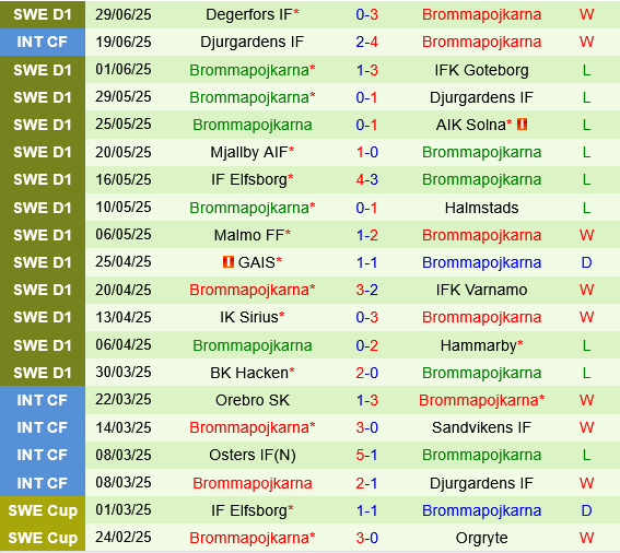 Nhận định IFK Norrkoping vs Brommapojkarna: Trận đấu cân tài cân sức