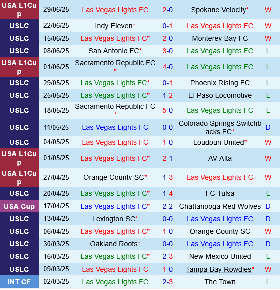 Phân tích chuyên sâu trận đấu Las Vegas Lights vs Sacramento Republic: Dự đoán tỷ số 1-1