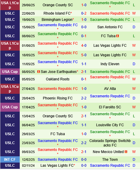 Phân tích chuyên sâu trận đấu Las Vegas Lights vs Sacramento Republic: Dự đoán tỷ số 1-1