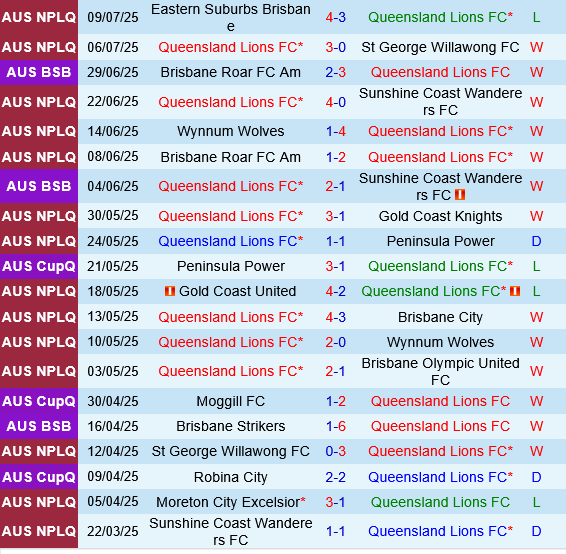 Nhận định Lions FC vs Moreton City Excelsior: Cuộc chiến đỉnh cao tại Giải vô địch bang Queensland