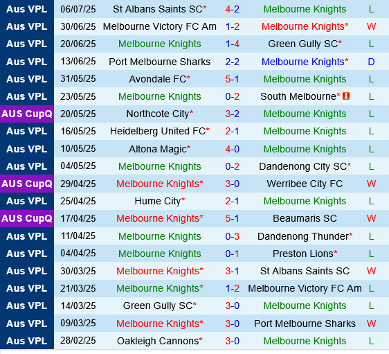 Nhận định Melbourne Knights vs Oakleigh Cannons: Khách chiến thắng dễ dàng?