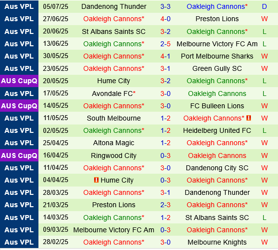 Nhận định Melbourne Knights vs Oakleigh Cannons: Khách chiến thắng dễ dàng?