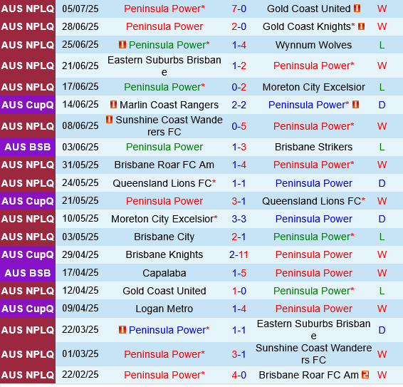 Nhận định Peninsula Power vs Brisbane Olympic: Đại chiến đỉnh cao tại Giải vô địch bang Queensland 2025