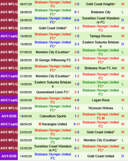 Nhận định Peninsula Power vs Brisbane Olympic: Đại chiến đỉnh cao tại Giải vô địch bang Queensland 2025