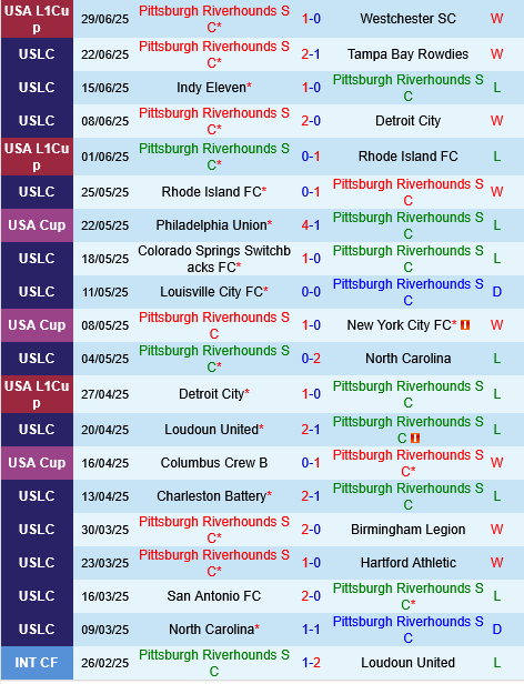 Phân tích chuyên sâu trận đấu Pittsburgh Riverhounds vs New Mexico: Dự đoán tỷ số 1-1