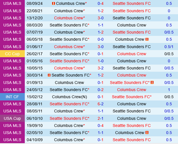 Phân tích chuyên sâu trận đấu Seattle Sounders vs Columbus Crew: Chủ nhà được dự đoán thắng lợi