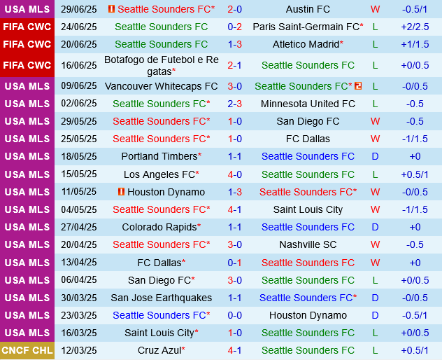 Phân tích chuyên sâu trận đấu Seattle Sounders vs Columbus Crew: Chủ nhà được dự đoán thắng lợi