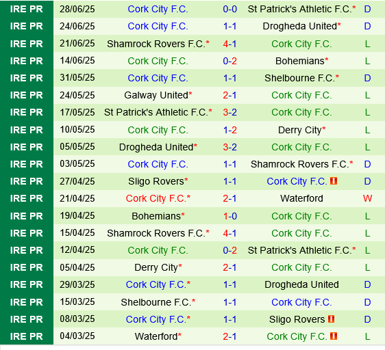 Nhận định trận đấu Shelbourne vs Cork City: Liệu đội chủ nhà có giành chiến thắng?