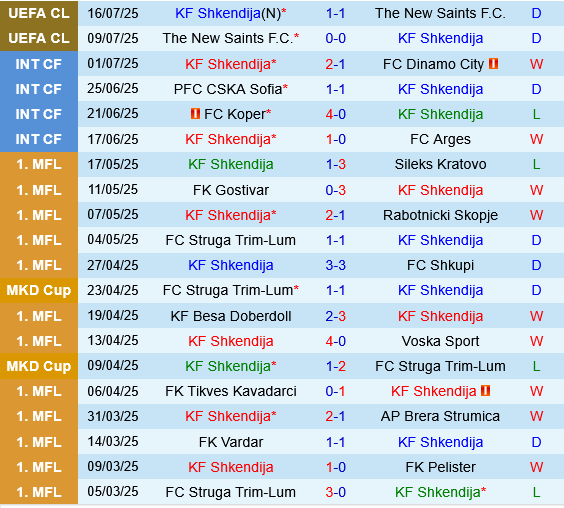 Nhận định Shkendija vs FCSB: Liệu đội bóng Bắc Macedonia có tạo nên bất ngờ?