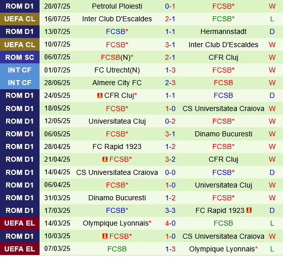 Nhận định Shkendija vs FCSB: Liệu đội bóng Bắc Macedonia có tạo nên bất ngờ?