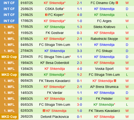 Nhận định trận đấu The New Saints vs Shkendija: Liệu chủ nhà có thể giành chiến thắng?