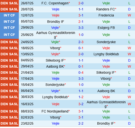 Nhận định Vejle vs Odense: Trận cầu cân bằng tại Superliga Đan Mạch