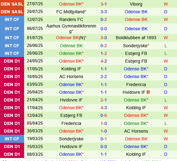 Nhận định Vejle vs Odense: Trận cầu cân bằng tại Superliga Đan Mạch