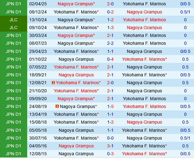 Nhận định Yokohama Marinos vs Nagoya Grampus: Trận cầu cân bằng tại vòng 24 J1 League