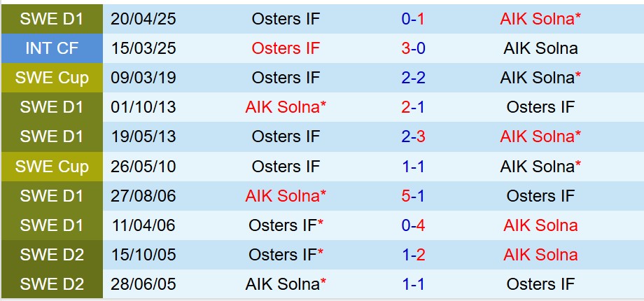 Nhận định AIK Solna vs Osters: Chủ nhà hứa hẹn thắng lợi