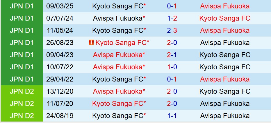 Nhận định Avispa Fukuoka vs Kyoto Sanga: Trận cầu cân bằng tại J1 League