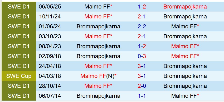 Nhận định Brommapojkarna vs Malmo: Đương kim vô địch sẽ giành chiến thắng?