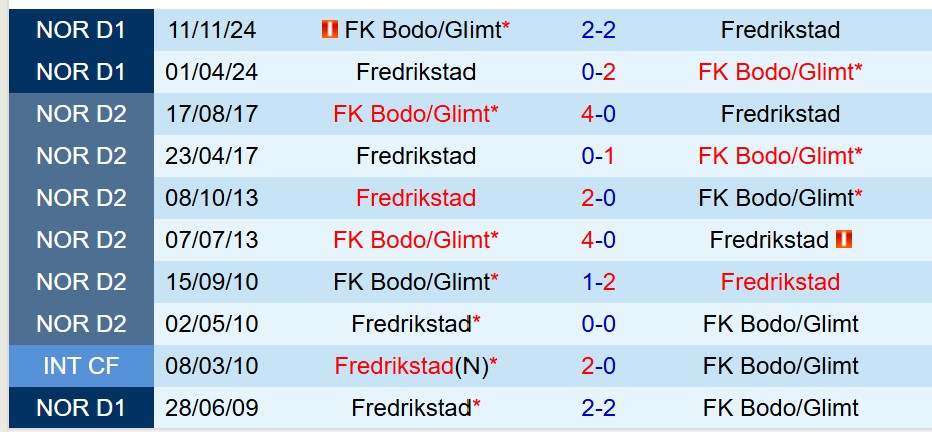 Nhận định trận đấu Fredrikstad vs Bodo Glimt: Liệu Bodo Glimt có thể vượt qua thử thách?