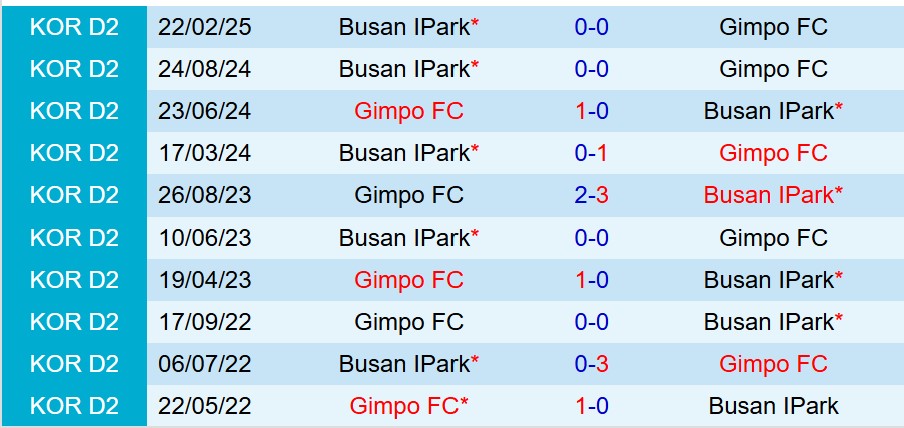 Nhận định Gimpo vs Busan IPark: Liệu Busan IPark có tiếp tục mạch trận thăng hoa?