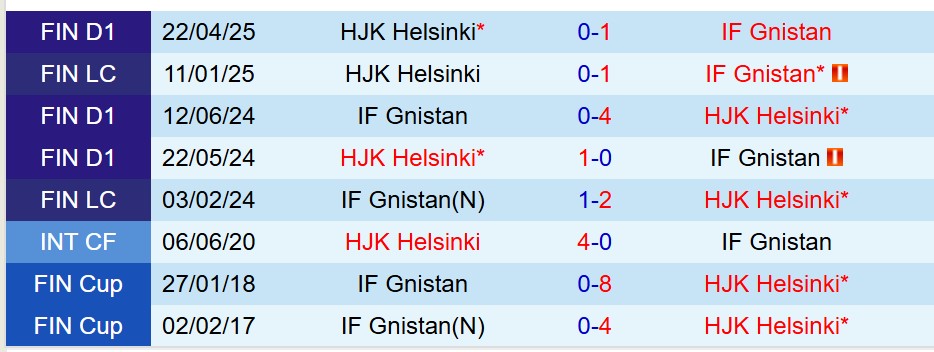 Phân tích trận đấu Gnistan vs HJK Helsinki: Liệu HJK có thể phá dớp trước Gnistan?