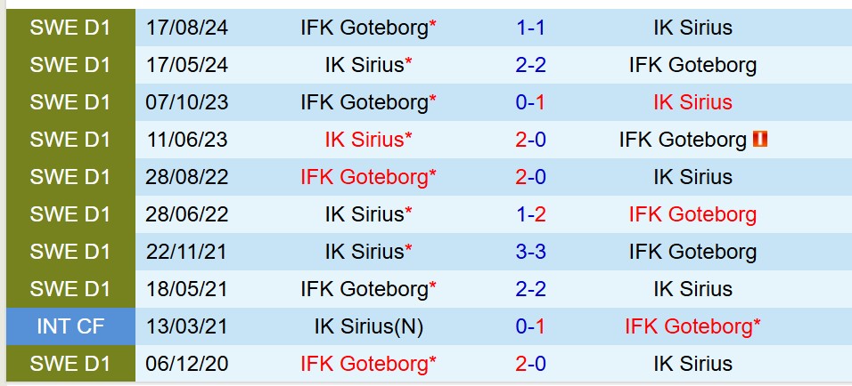Nhận định IFK Gothenburg vs Sirius: Chủ nhà tự tin giành chiến thắng