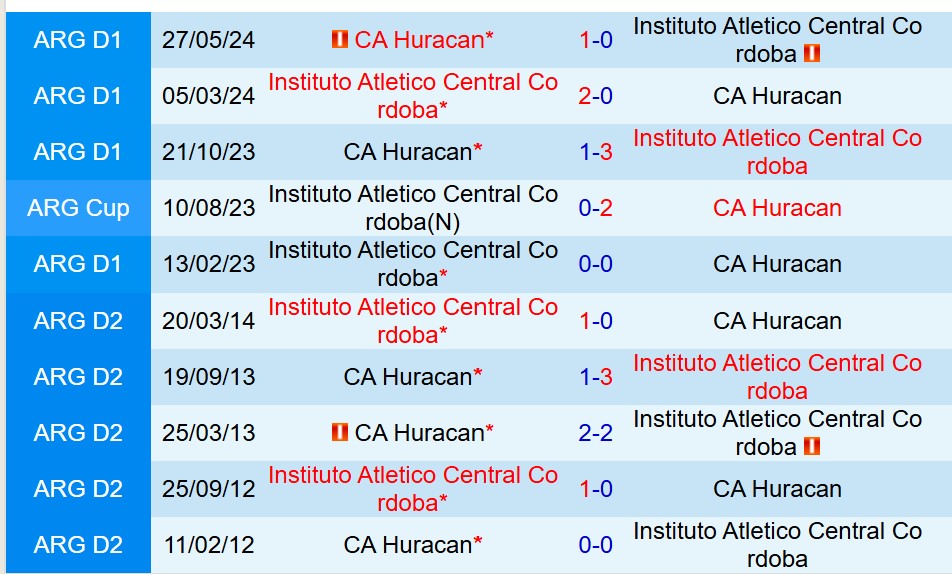 Nhận định Instituto Cordoba vs Huracan: Trận cầu cân bằng tại Cúp Quốc gia Argentina 2025