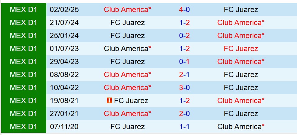 Nhận định Juarez vs Club America: Đại bàng Mỹ có thể dễ dàng giành chiến thắng?