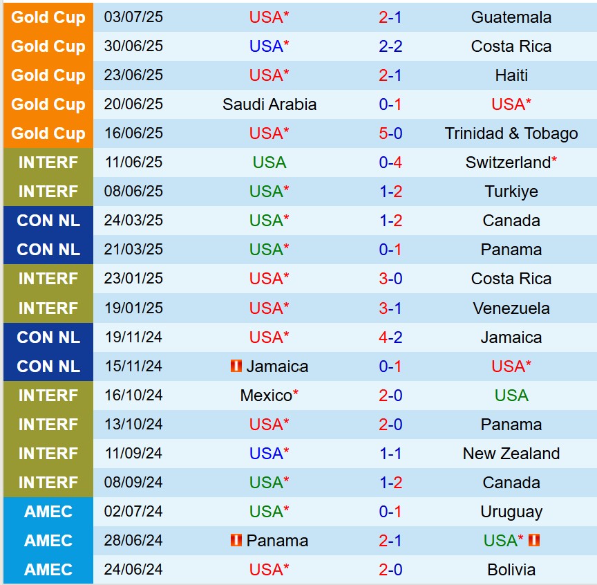 Chung kết Gold Cup 2025: Mỹ vs Mexico - Cuộc chiến khốc liệt trên sân nhà