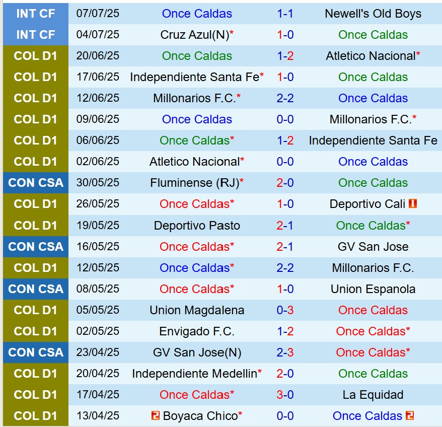Nhận định bóng đá Once Caldas vs Atletico Nacional: Đại chiến tại VĐQG Colombia 2025
