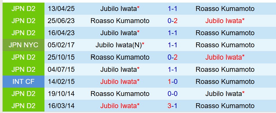 Nhận định Roasso Kumamoto vs Jubilo Iwata: Liệu Jubilo có tiếp tục bay cao?