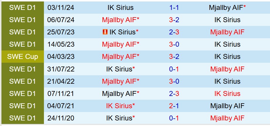 Nhận định Sirius vs Mjallby: Đại chiến nảy lửa tại Allsvenskan Thụy Điển