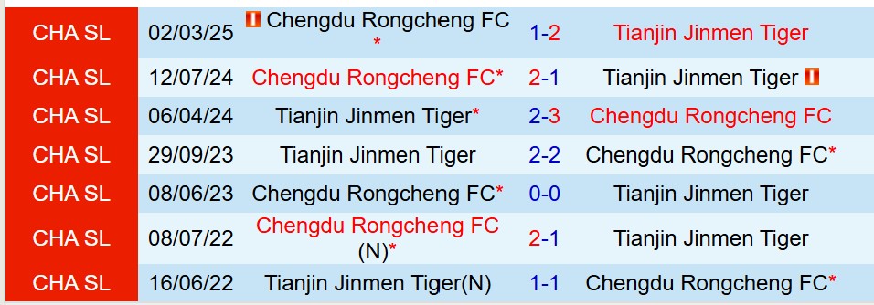 Nhận định trận đấu Tianjin Jinmen Tiger vs Chengdu Rongcheng: Top 3 đấu Top 10, ai sẽ giành chiến thắng?