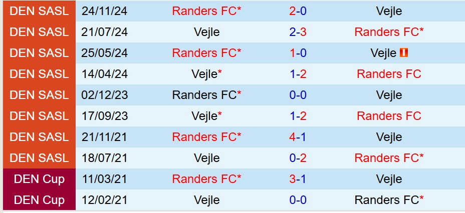 Nhận định Vejle Boldklub vs Randers: Đại chiến tại Super Liga Đan Mạch