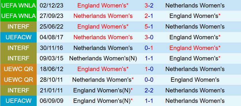 Phân tích trận đấu Nữ Anh vs Nữ Hà Lan tại VCK Euro 2025