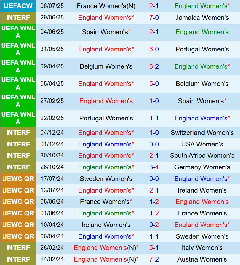 Phân tích trận đấu Nữ Anh vs Nữ Hà Lan tại VCK Euro 2025
