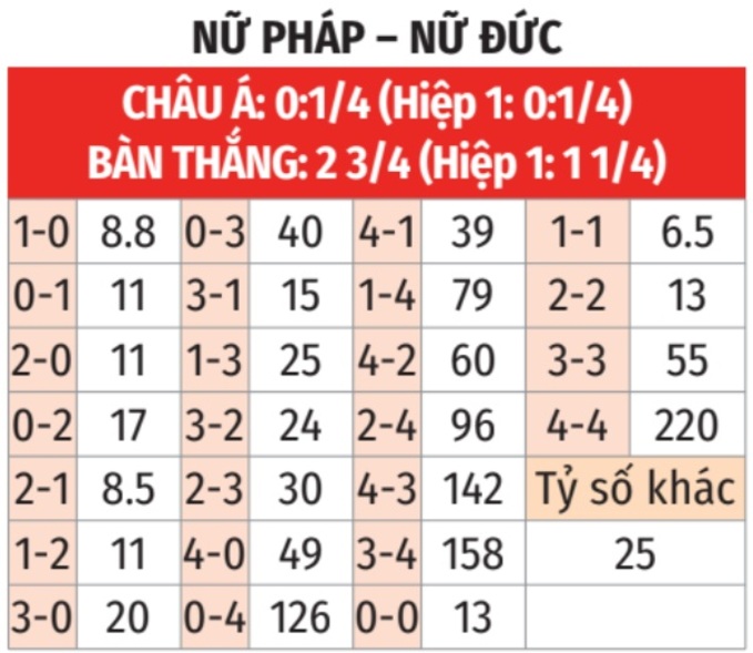 Phân tích trận đấu Nữ Pháp vs Nữ Đức: Ai sẽ giành vé vào bán kết?