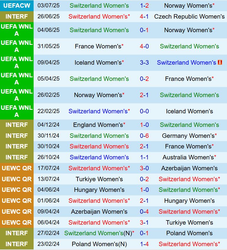 Phân tích trận đấu Nữ Thụy Sĩ vs Nữ Iceland tại VCK Euro 2025