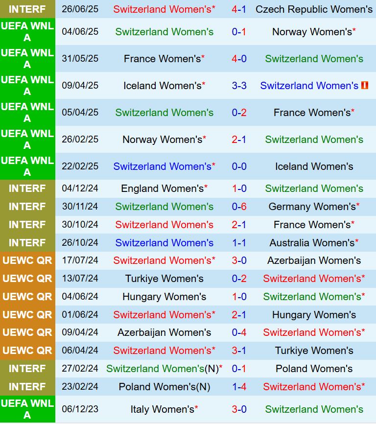 Phân tích trận đấu Nữ Thụy Sĩ vs Nữ Na Uy tại VCK Euro 2025