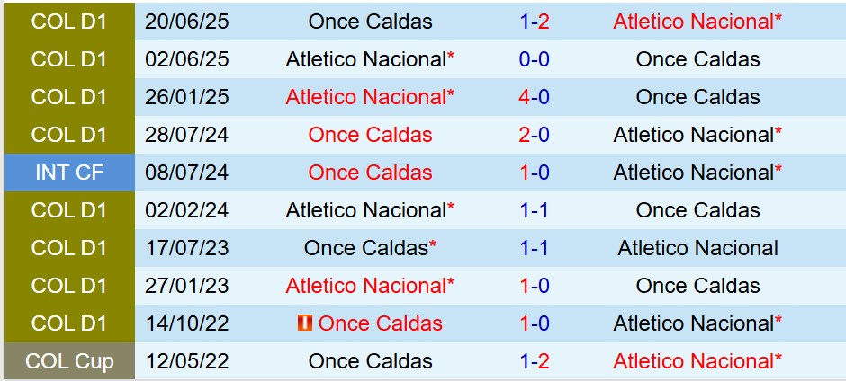 Nhận định bóng đá Once Caldas vs Atletico Nacional: Đại chiến tại VĐQG Colombia 2025