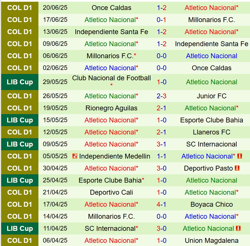 Nhận định bóng đá Once Caldas vs Atletico Nacional: Đại chiến tại VĐQG Colombia 2025