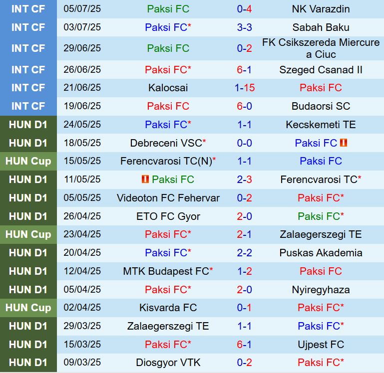 Nhận định Paksi SE vs CFR Cluj: Dự đoán kết quả trận đấu Cúp C2