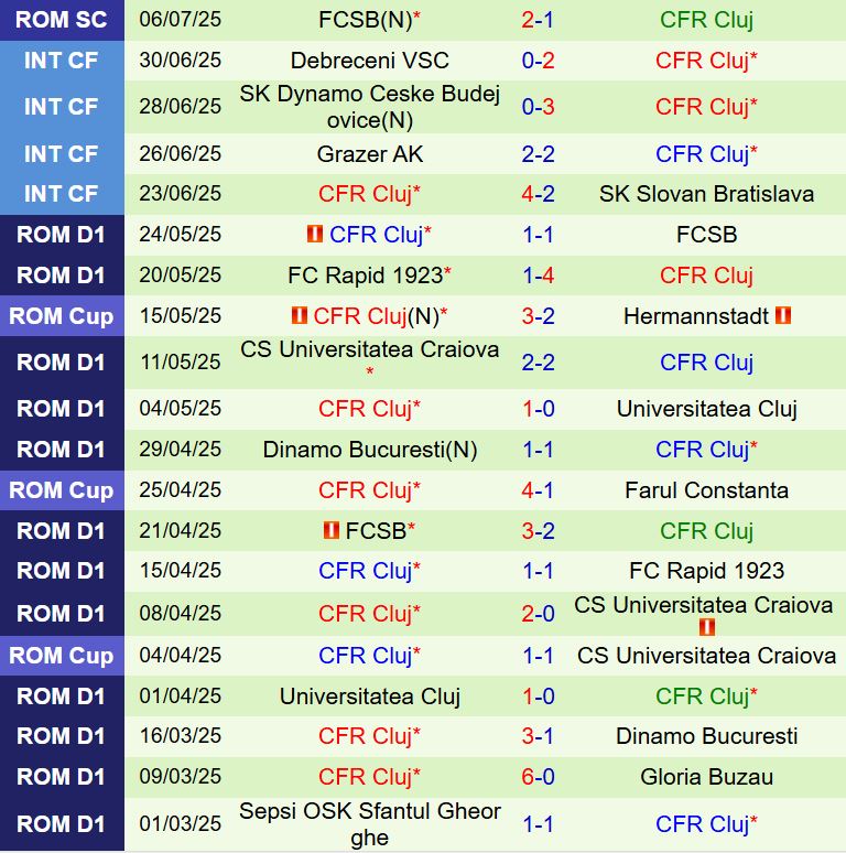 Nhận định Paksi SE vs CFR Cluj: Dự đoán kết quả trận đấu Cúp C2