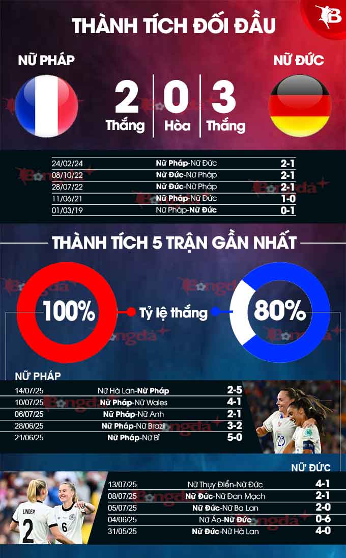 Phân tích trận đấu Nữ Pháp vs Nữ Đức: Ai sẽ giành vé vào bán kết?