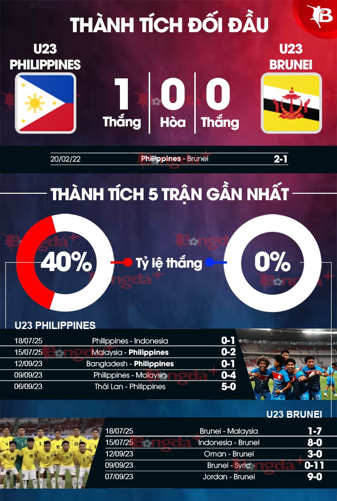 Phân tích trận đấu U23 Philippines vs U23 Brunei: Dự đoán tỷ số 7-0