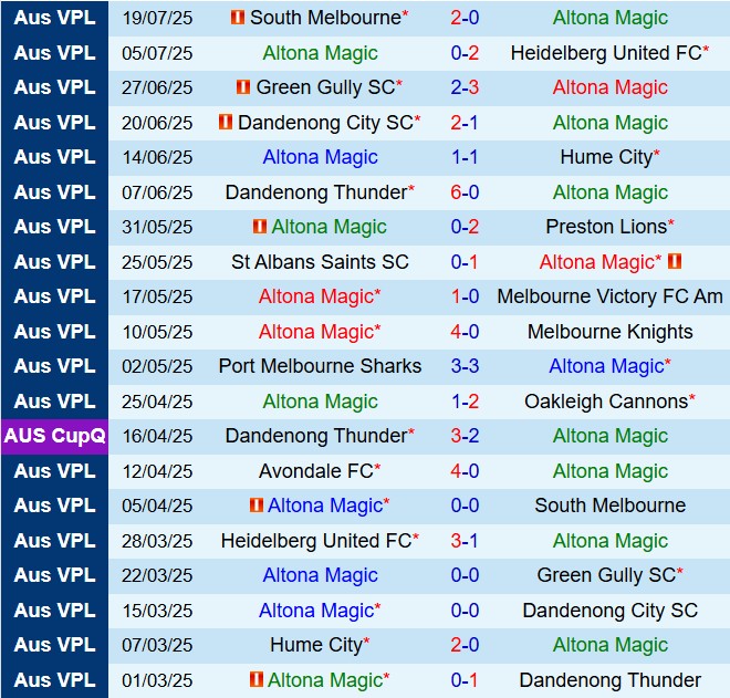 Nhận định Altona Magic vs Avondale: Liệu Altona Magic có thể ngăn cản sức mạnh của Avondale?