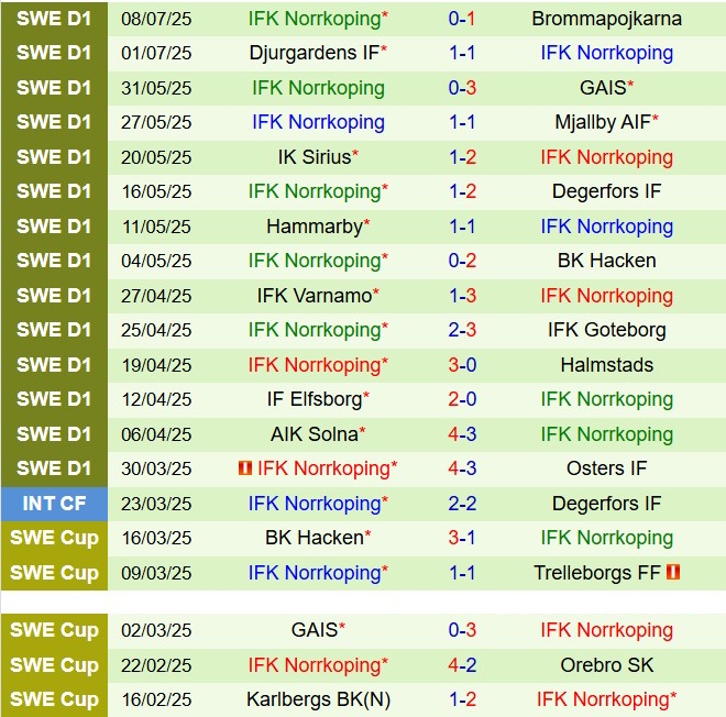 Nhận định Malmo vs IFK Norrkoping: Đại chiến giữa hai thế lực đối lập tại Allsvenskan 2025