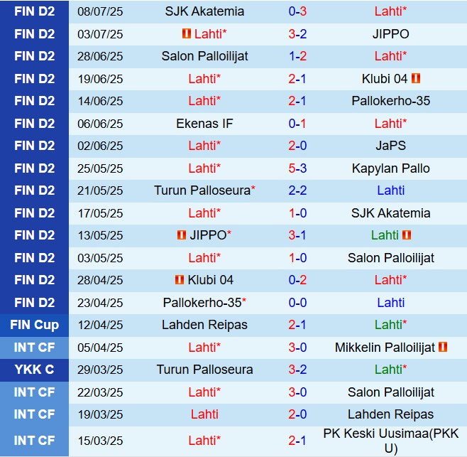 Nhận định Lahti vs TPS: Liệu Lahti có tiếp tục thống trị Ykkosliiga?